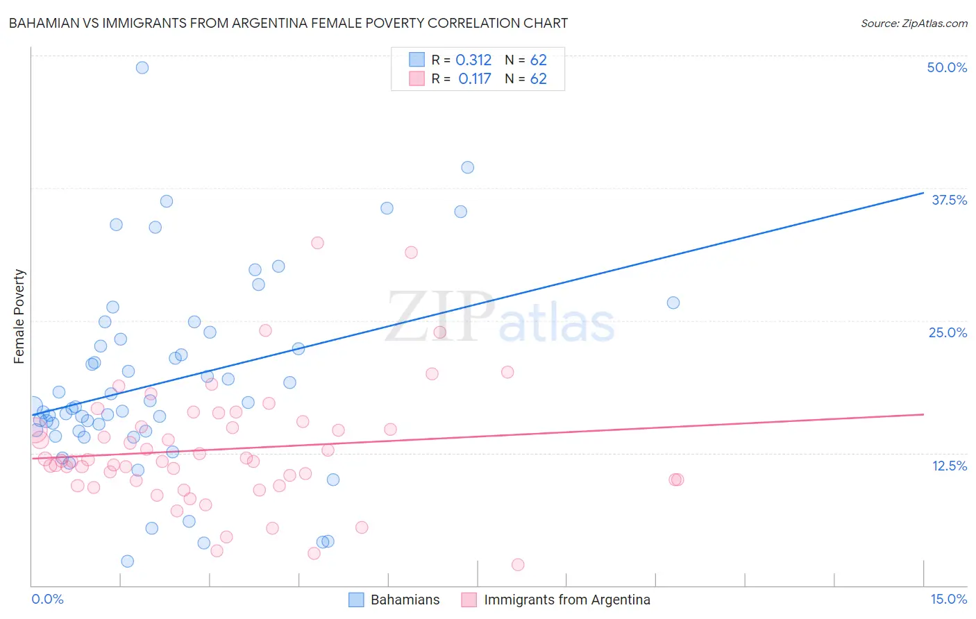 Bahamian vs Immigrants from Argentina Female Poverty