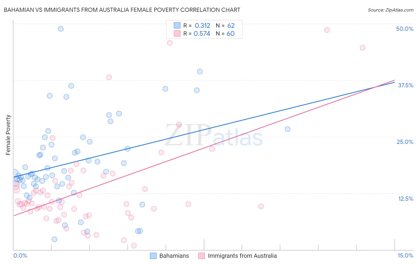 Bahamian vs Immigrants from Australia Female Poverty