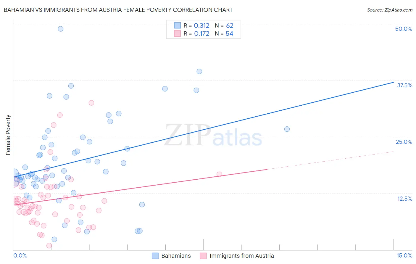 Bahamian vs Immigrants from Austria Female Poverty