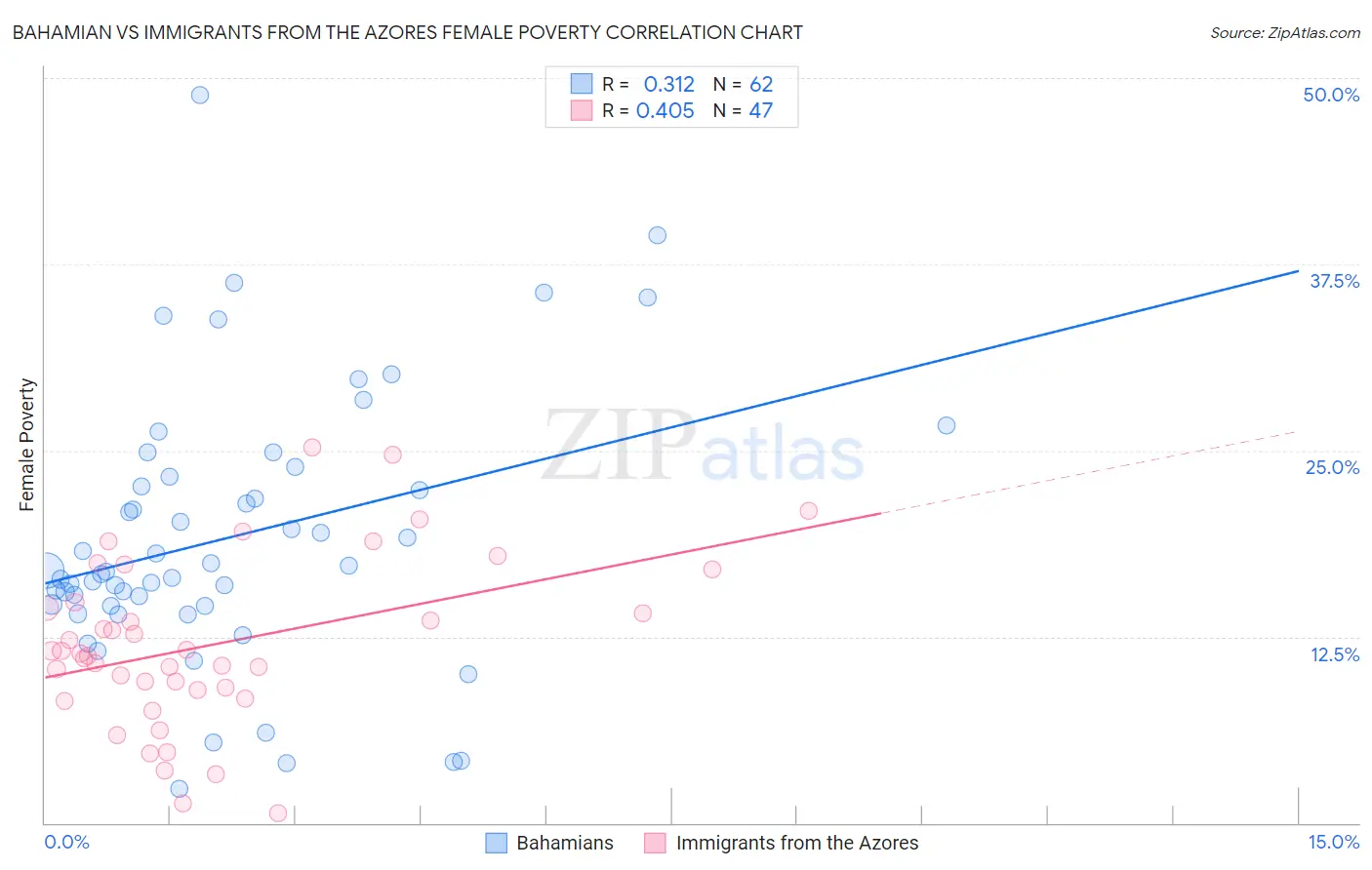 Bahamian vs Immigrants from the Azores Female Poverty