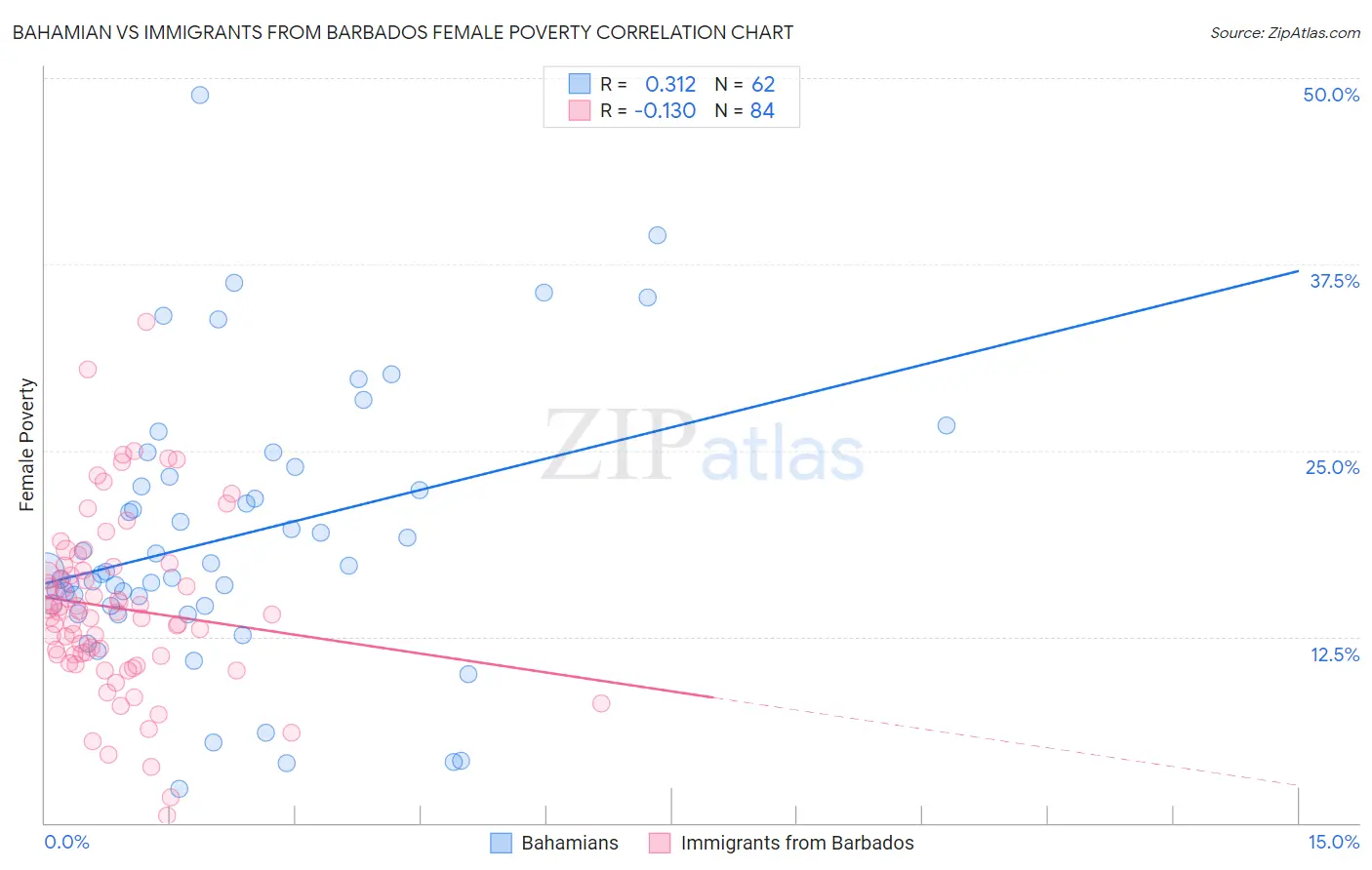 Bahamian vs Immigrants from Barbados Female Poverty