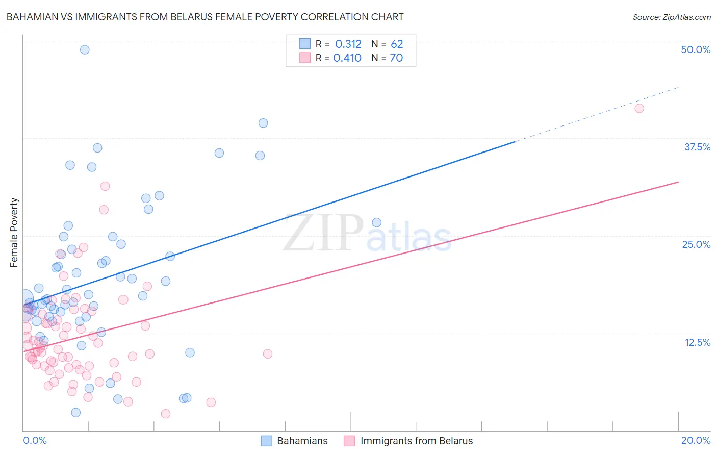 Bahamian vs Immigrants from Belarus Female Poverty