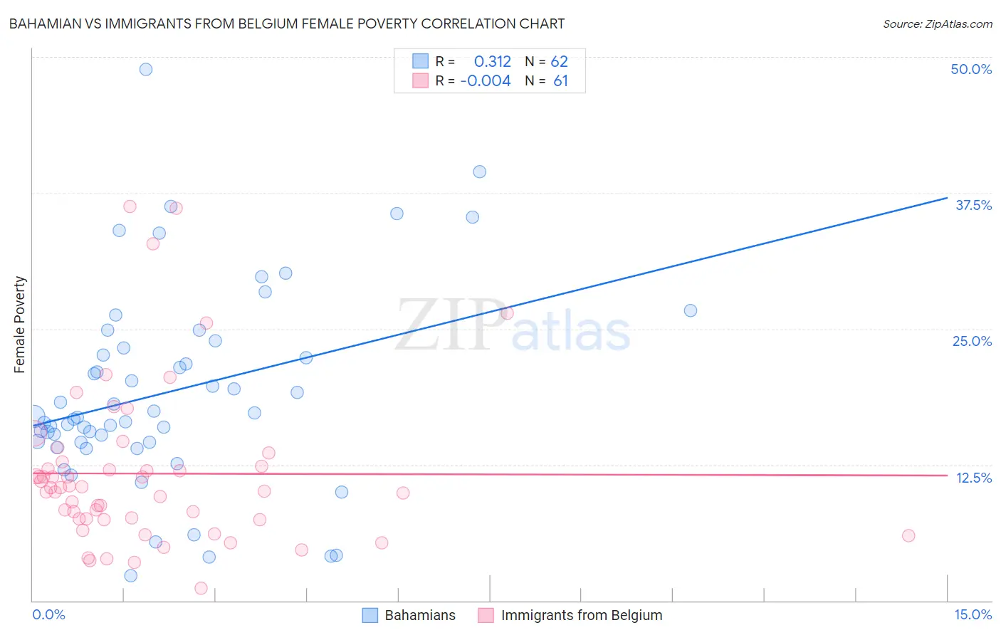 Bahamian vs Immigrants from Belgium Female Poverty