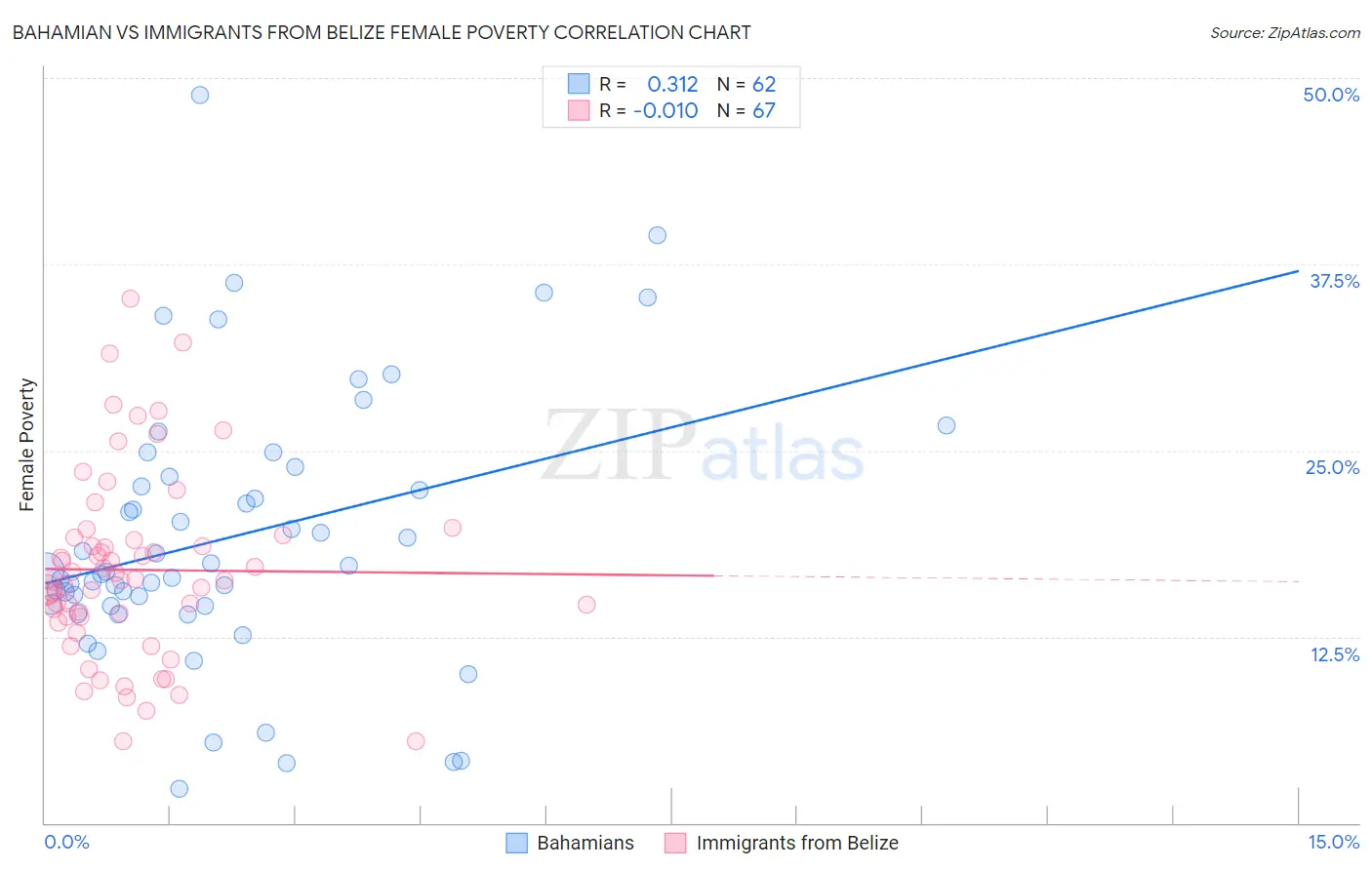 Bahamian vs Immigrants from Belize Female Poverty