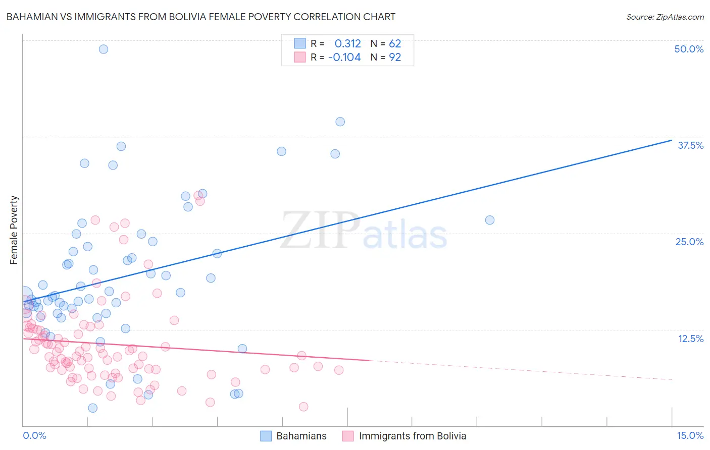 Bahamian vs Immigrants from Bolivia Female Poverty