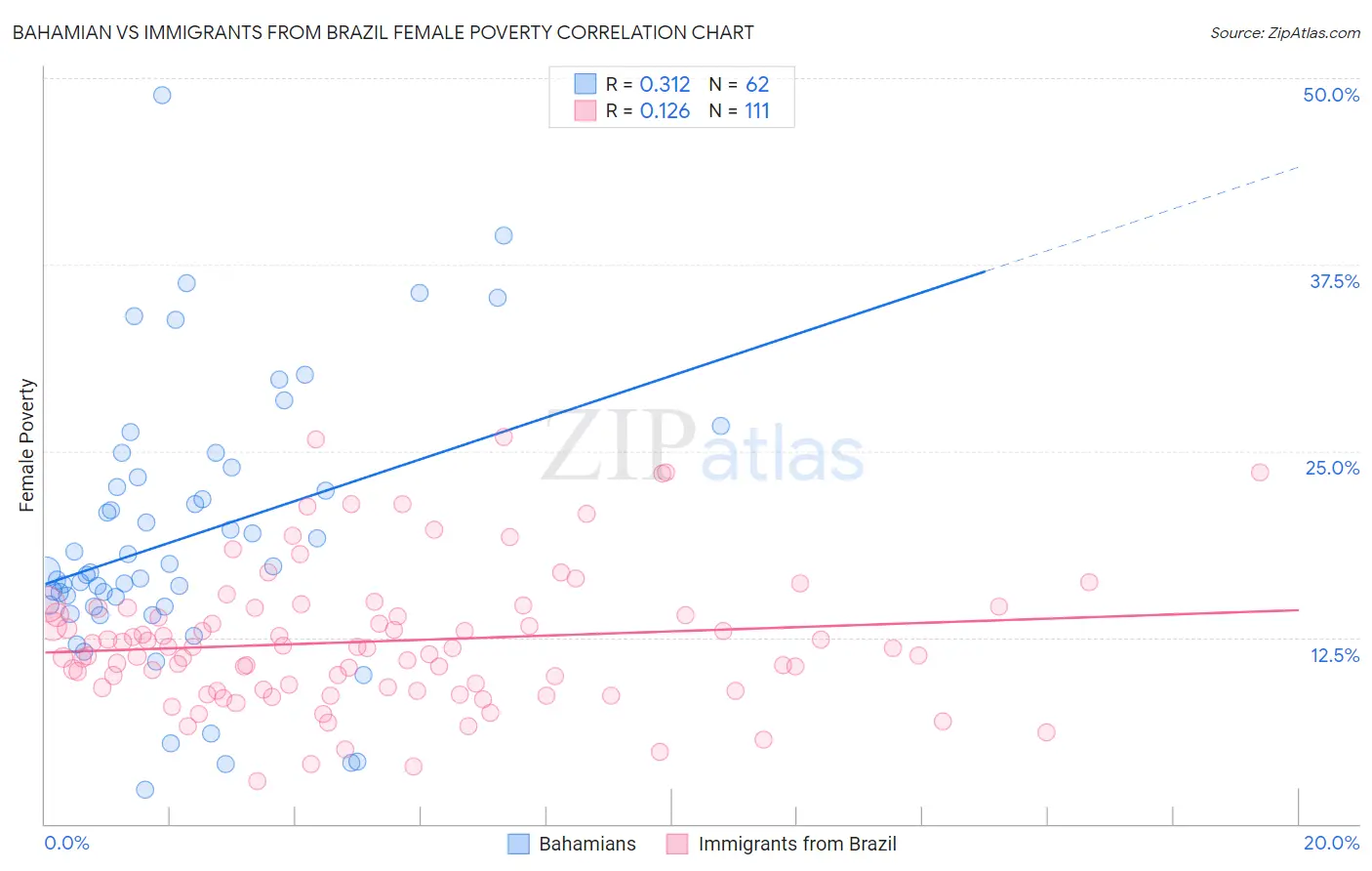Bahamian vs Immigrants from Brazil Female Poverty