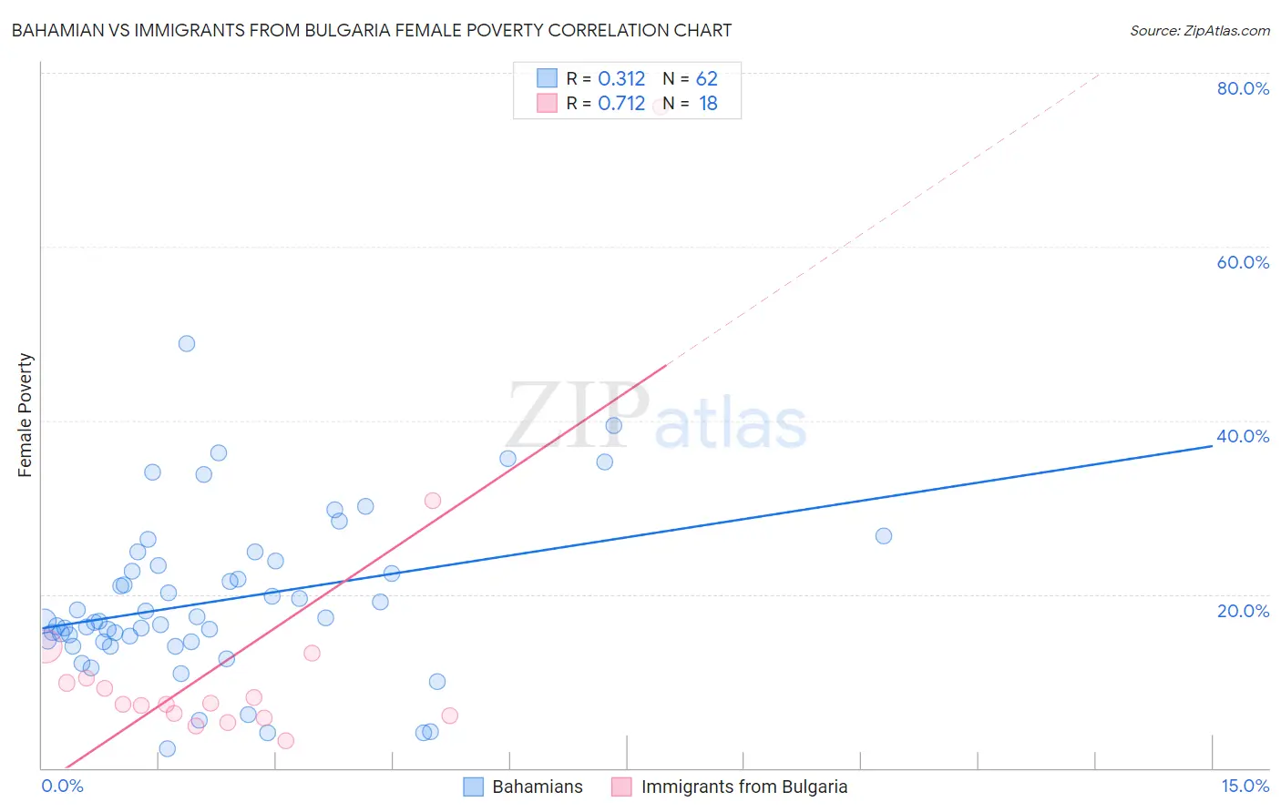 Bahamian vs Immigrants from Bulgaria Female Poverty