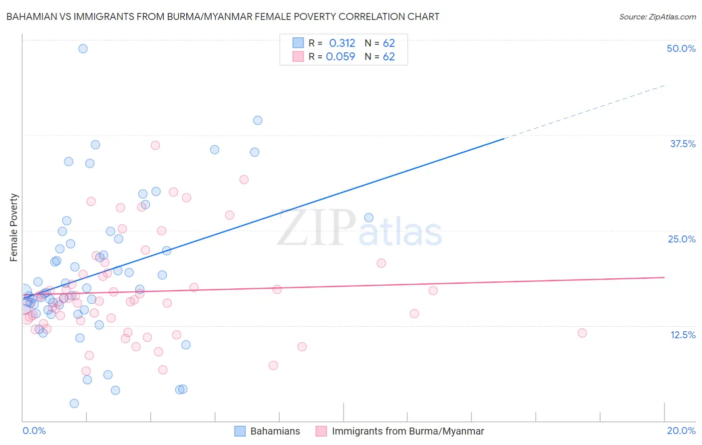 Bahamian vs Immigrants from Burma/Myanmar Female Poverty