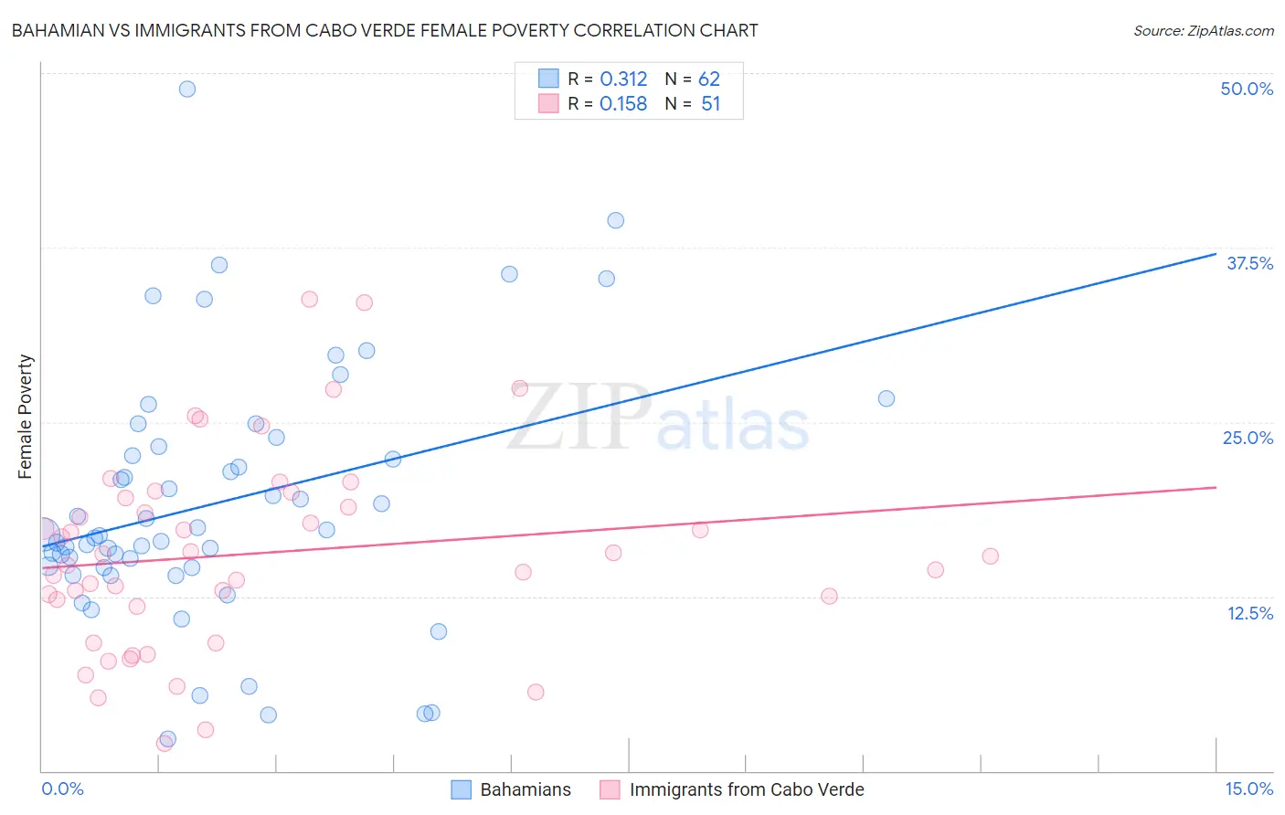 Bahamian vs Immigrants from Cabo Verde Female Poverty