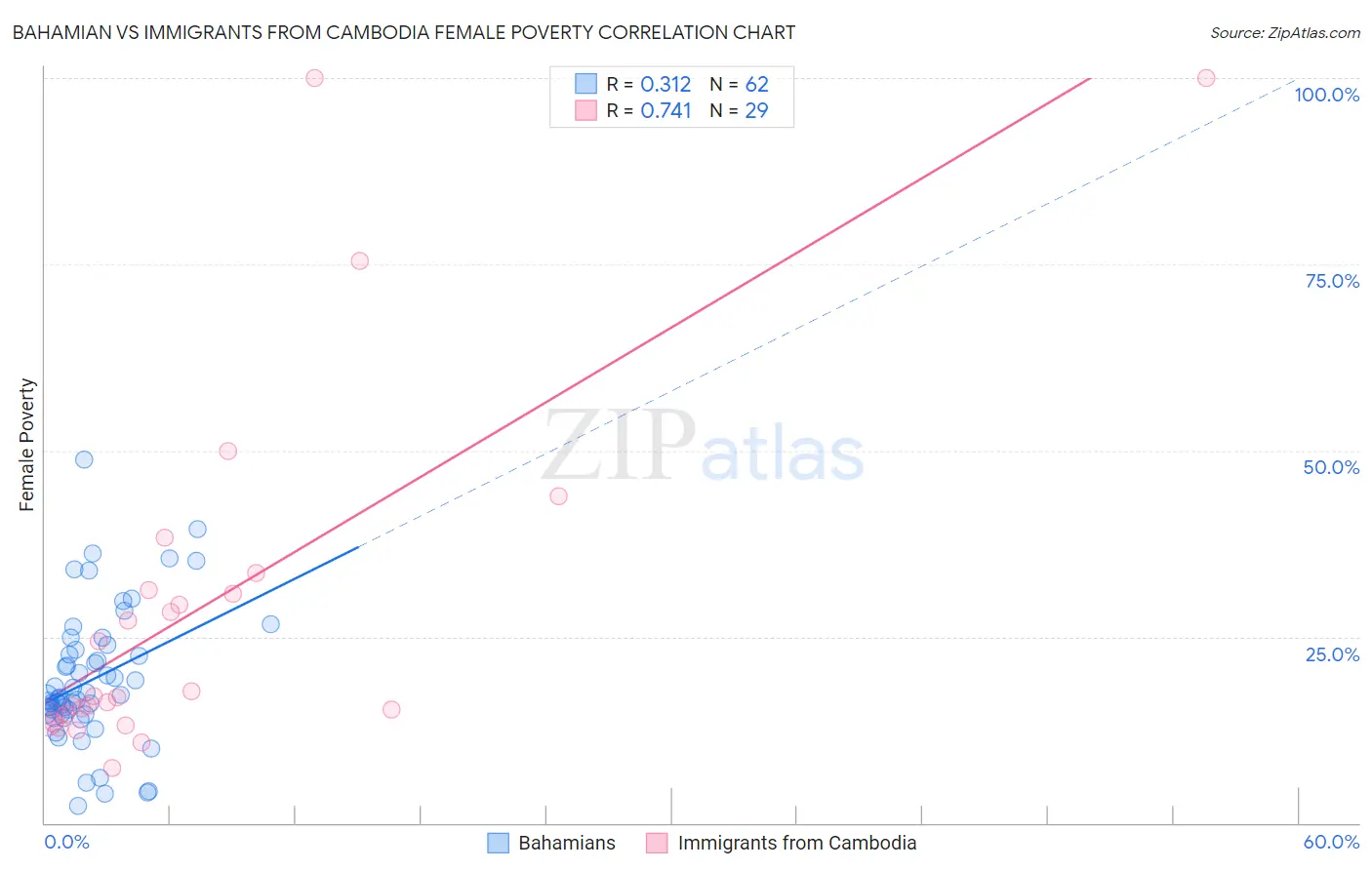 Bahamian vs Immigrants from Cambodia Female Poverty