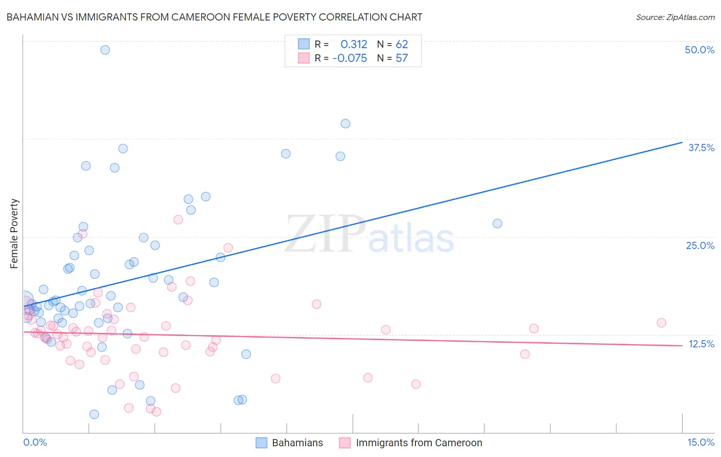 Bahamian vs Immigrants from Cameroon Female Poverty