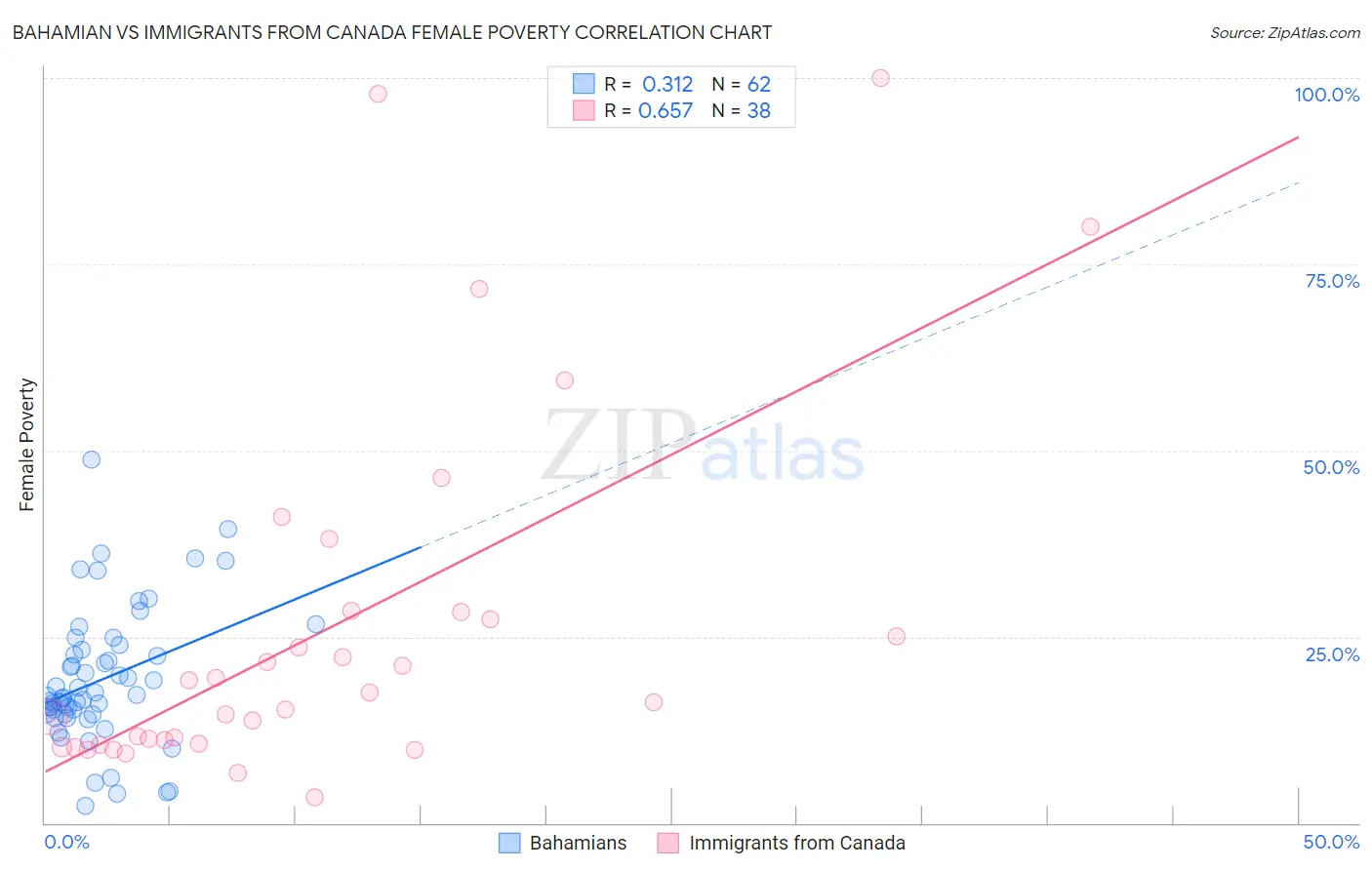 Bahamian vs Immigrants from Canada Female Poverty