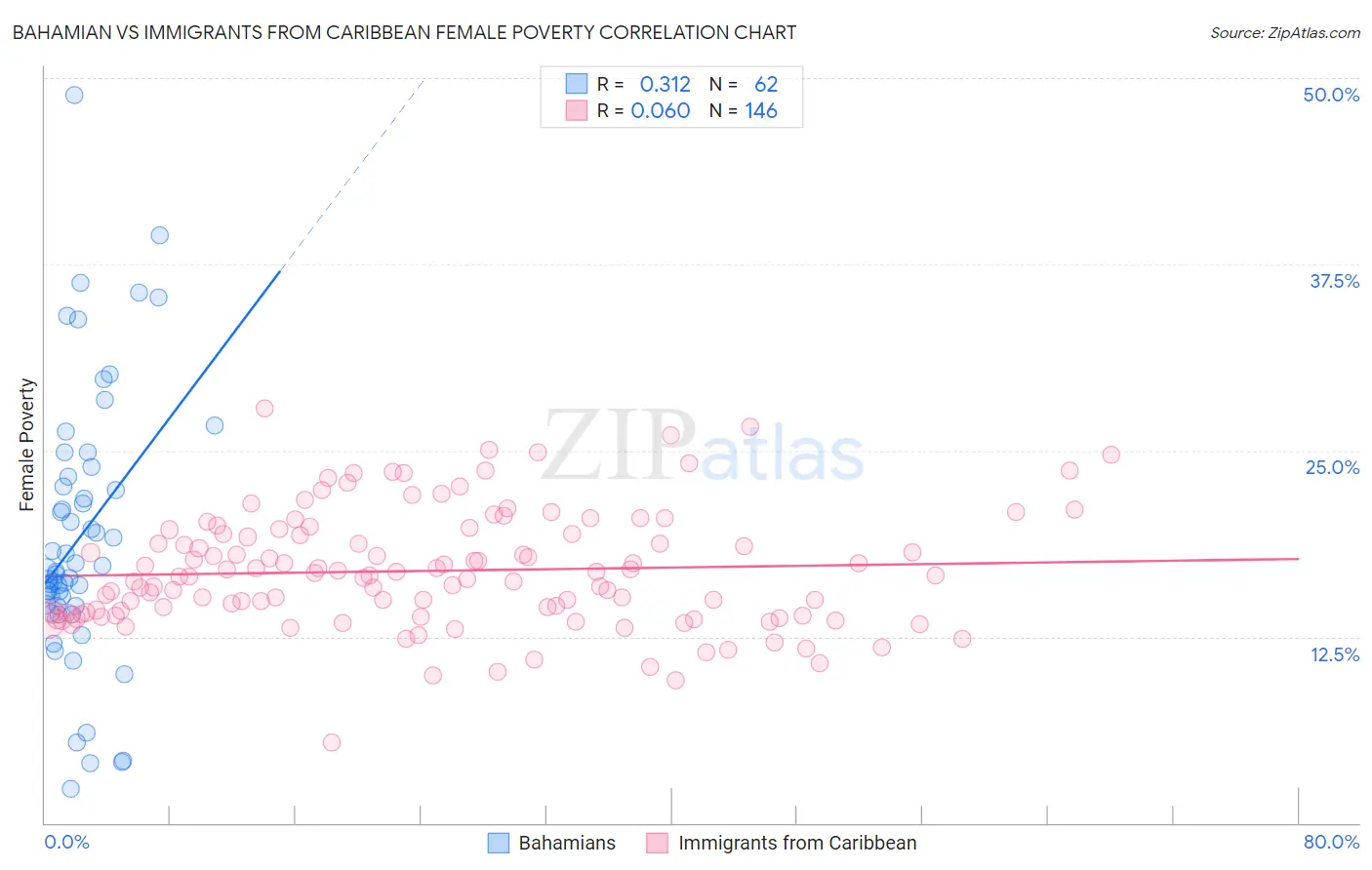 Bahamian vs Immigrants from Caribbean Female Poverty