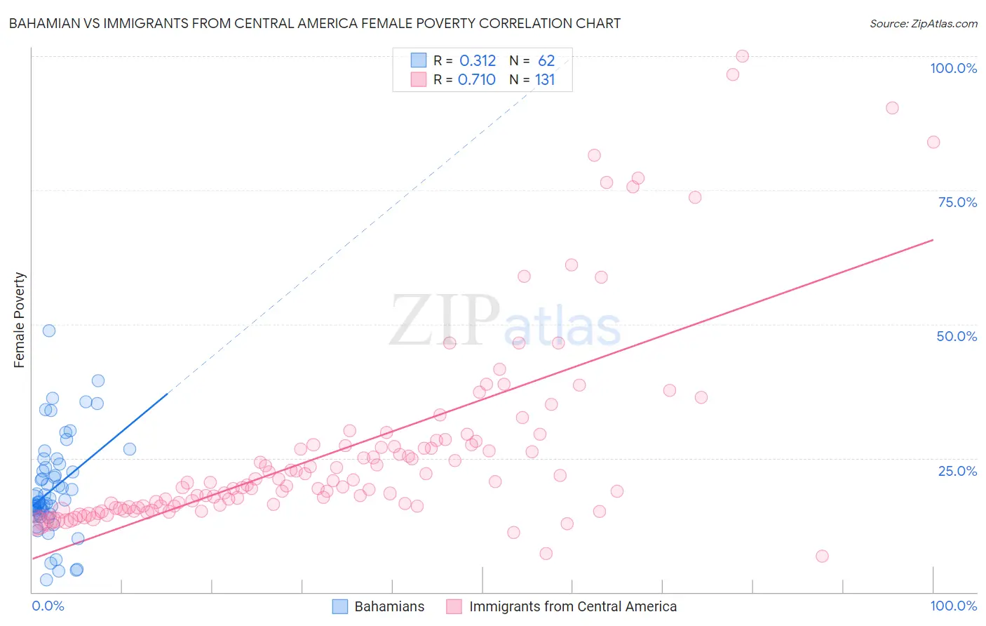 Bahamian vs Immigrants from Central America Female Poverty