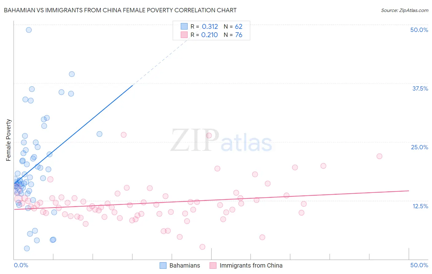 Bahamian vs Immigrants from China Female Poverty