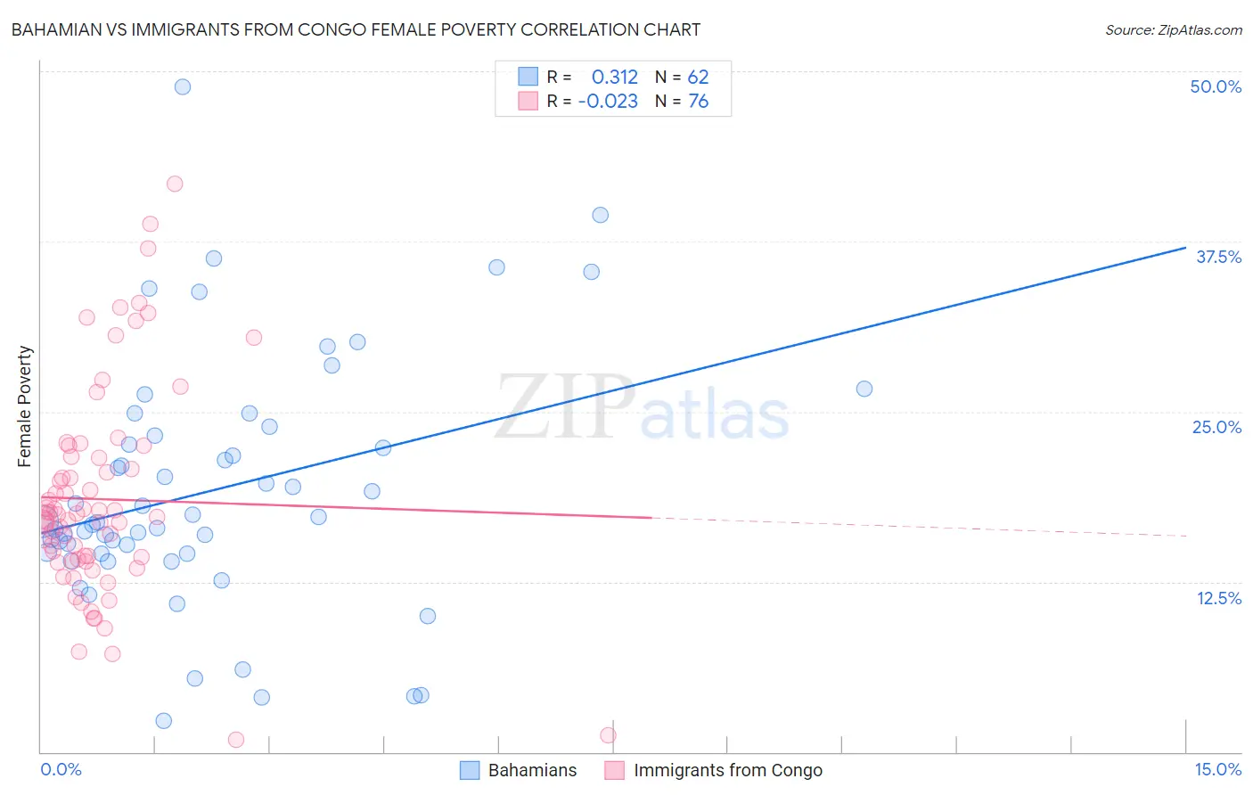 Bahamian vs Immigrants from Congo Female Poverty