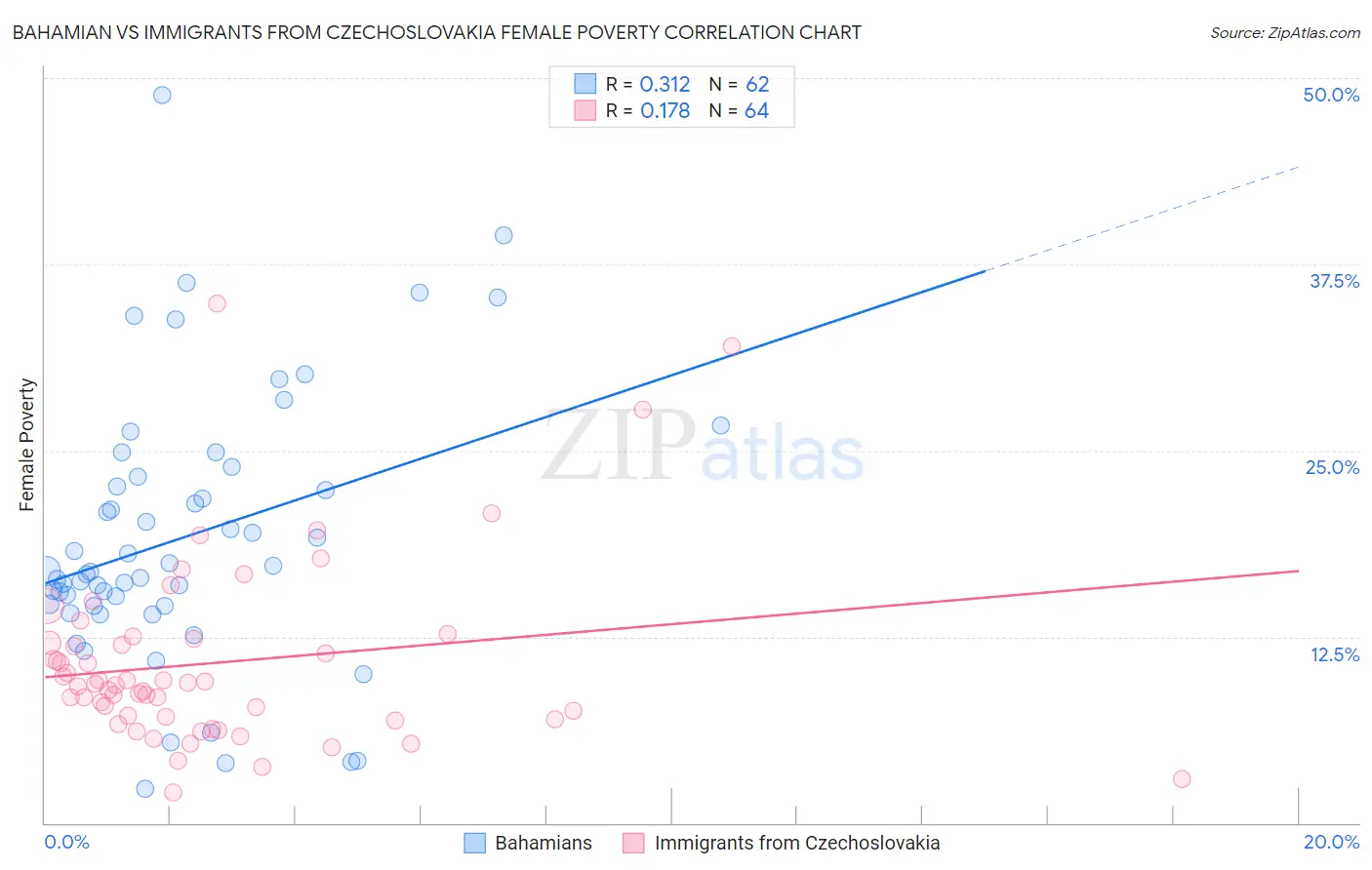 Bahamian vs Immigrants from Czechoslovakia Female Poverty