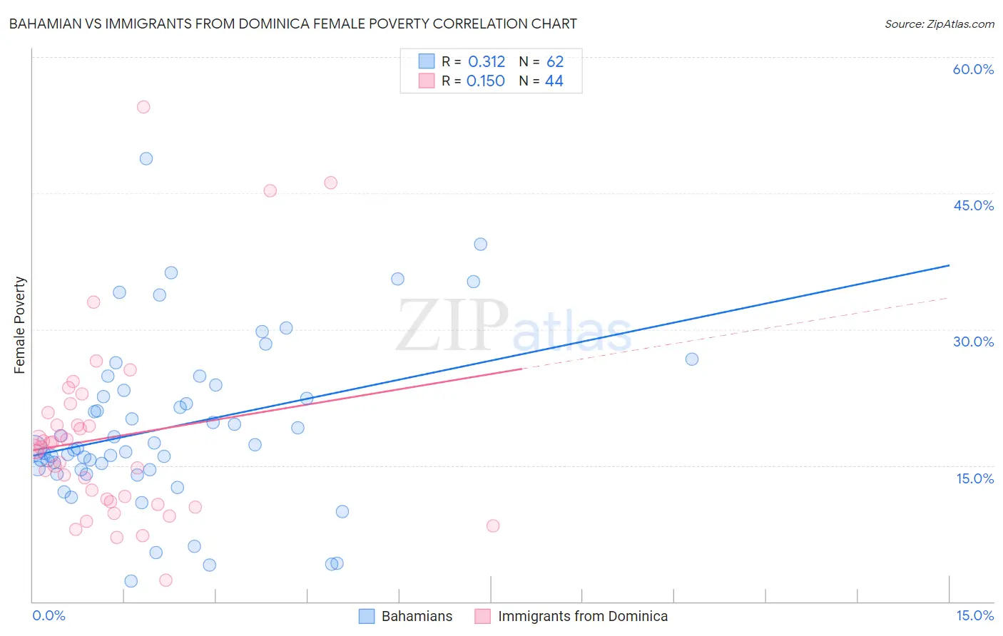 Bahamian vs Immigrants from Dominica Female Poverty