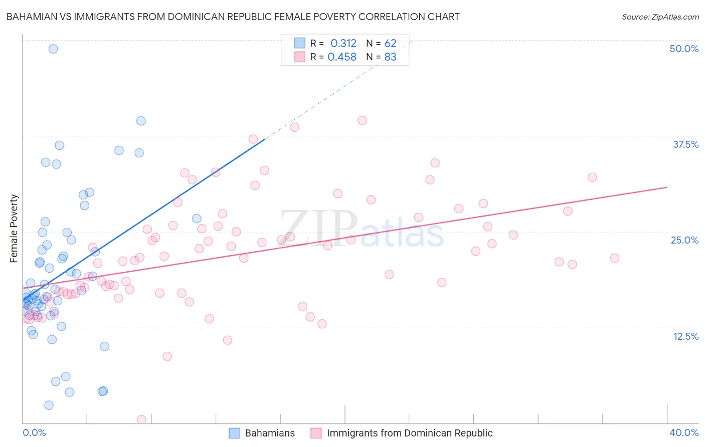 Bahamian vs Immigrants from Dominican Republic Female Poverty