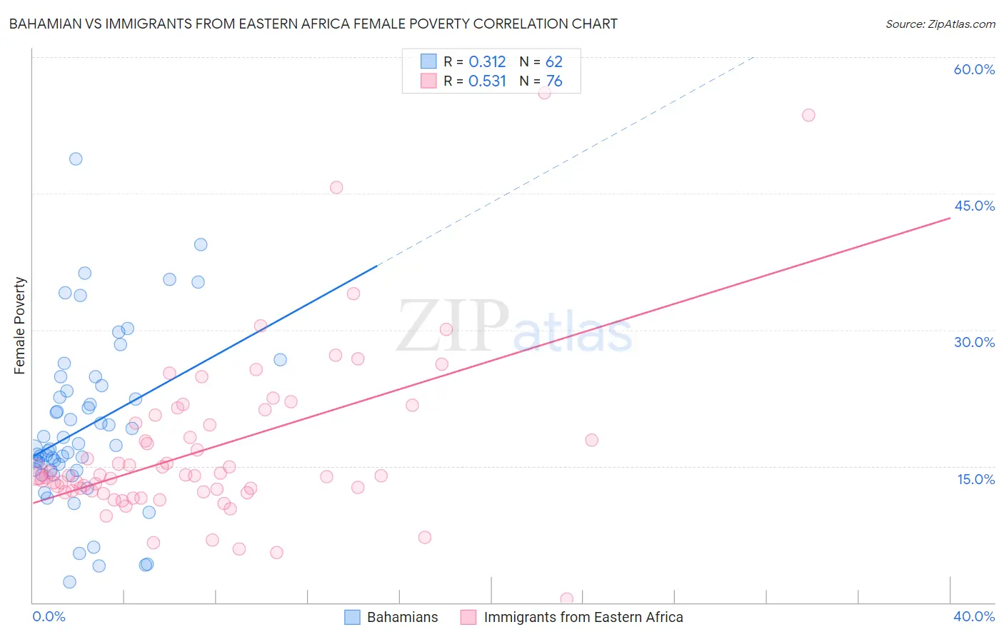 Bahamian vs Immigrants from Eastern Africa Female Poverty