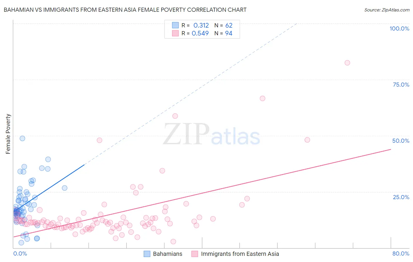 Bahamian vs Immigrants from Eastern Asia Female Poverty