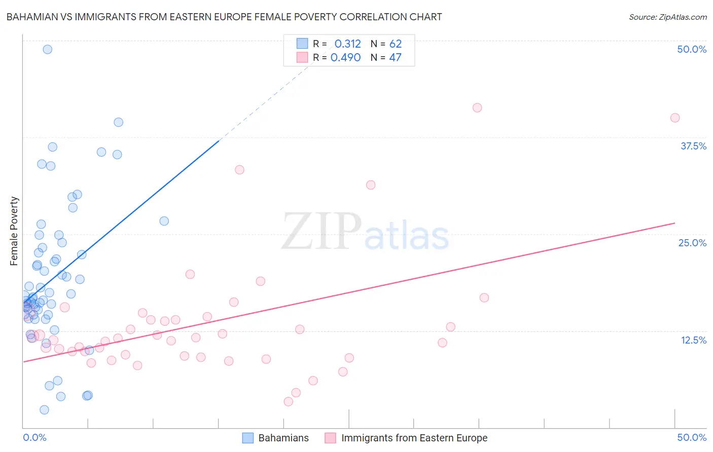 Bahamian vs Immigrants from Eastern Europe Female Poverty