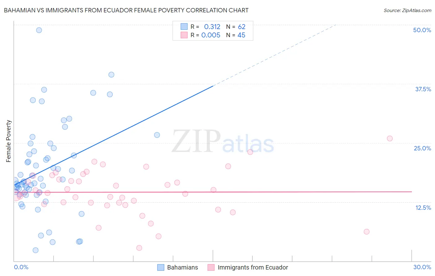 Bahamian vs Immigrants from Ecuador Female Poverty