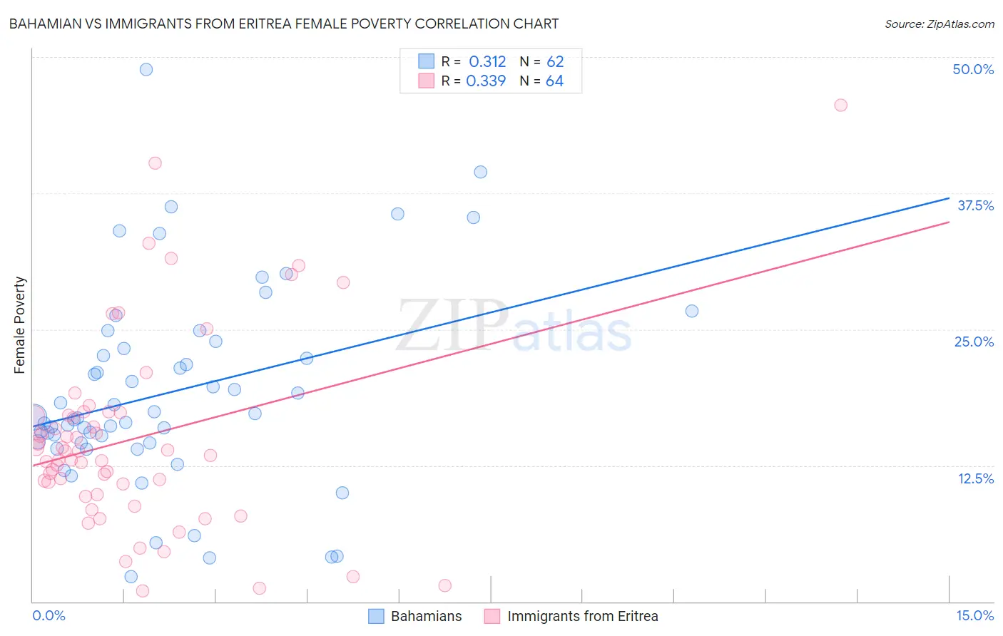 Bahamian vs Immigrants from Eritrea Female Poverty