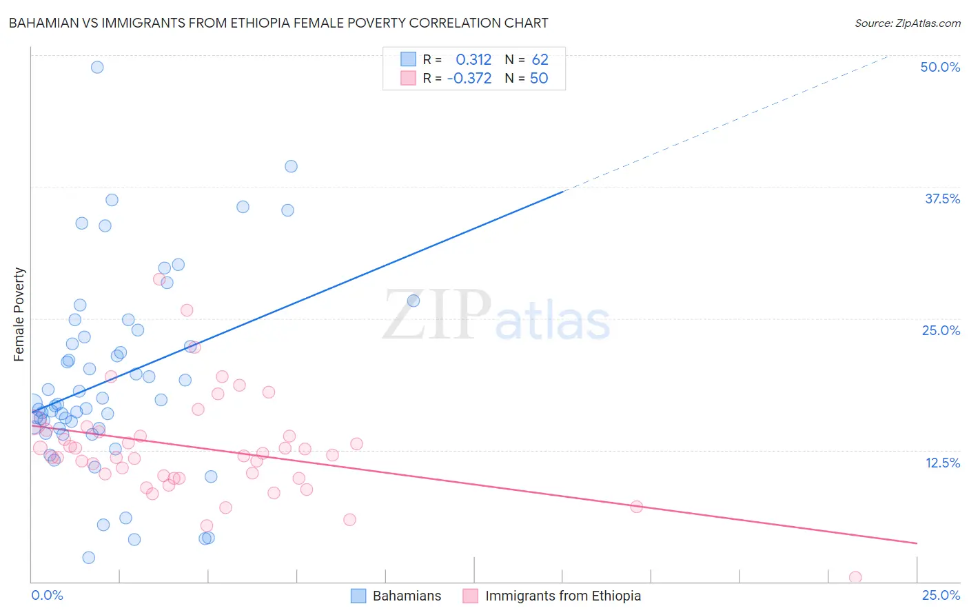 Bahamian vs Immigrants from Ethiopia Female Poverty