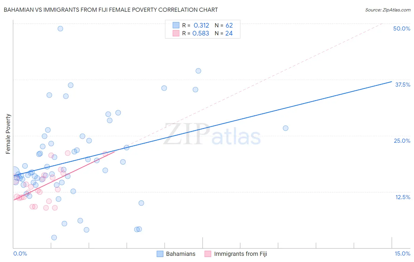 Bahamian vs Immigrants from Fiji Female Poverty