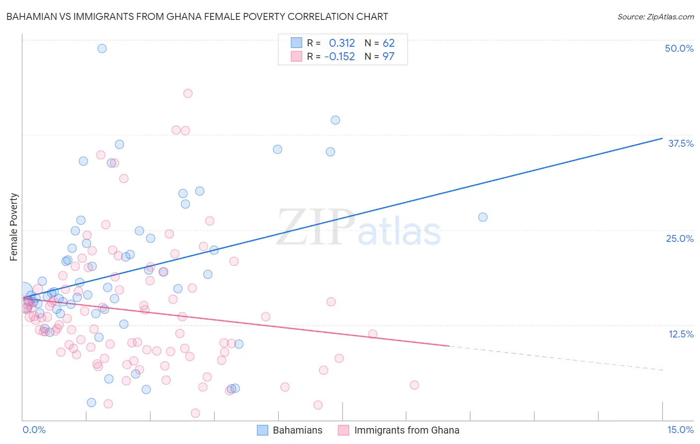 Bahamian vs Immigrants from Ghana Female Poverty