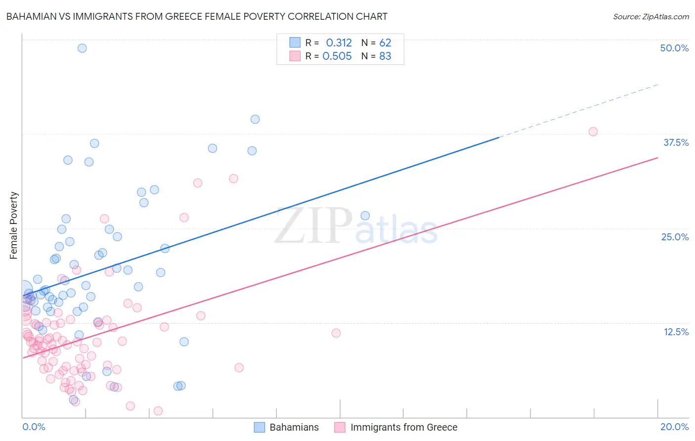 Bahamian vs Immigrants from Greece Female Poverty