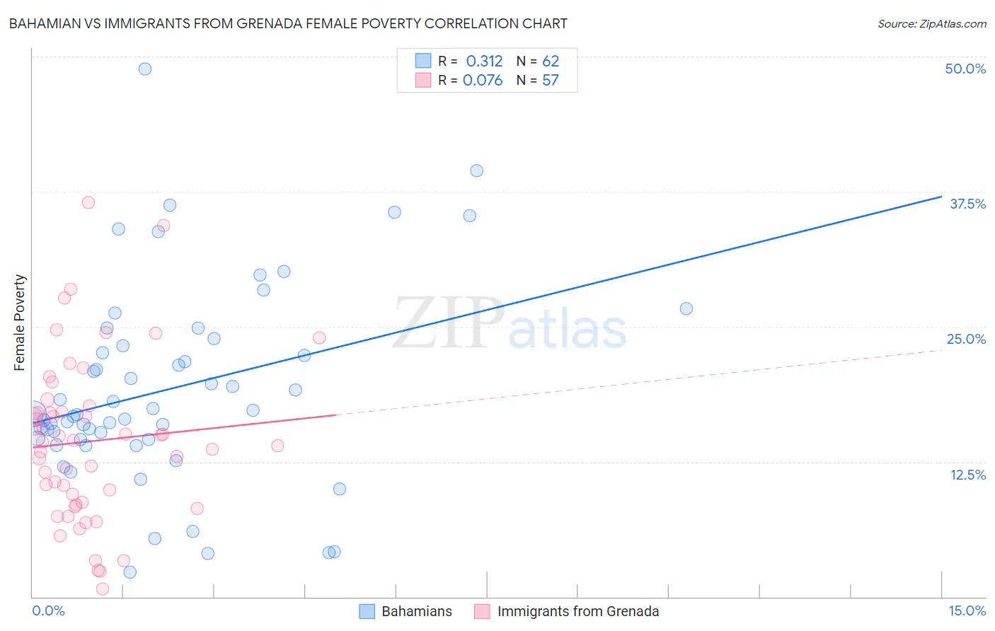 Bahamian vs Immigrants from Grenada Female Poverty