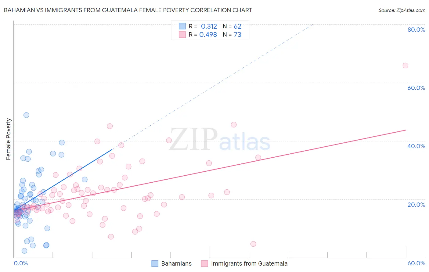 Bahamian vs Immigrants from Guatemala Female Poverty