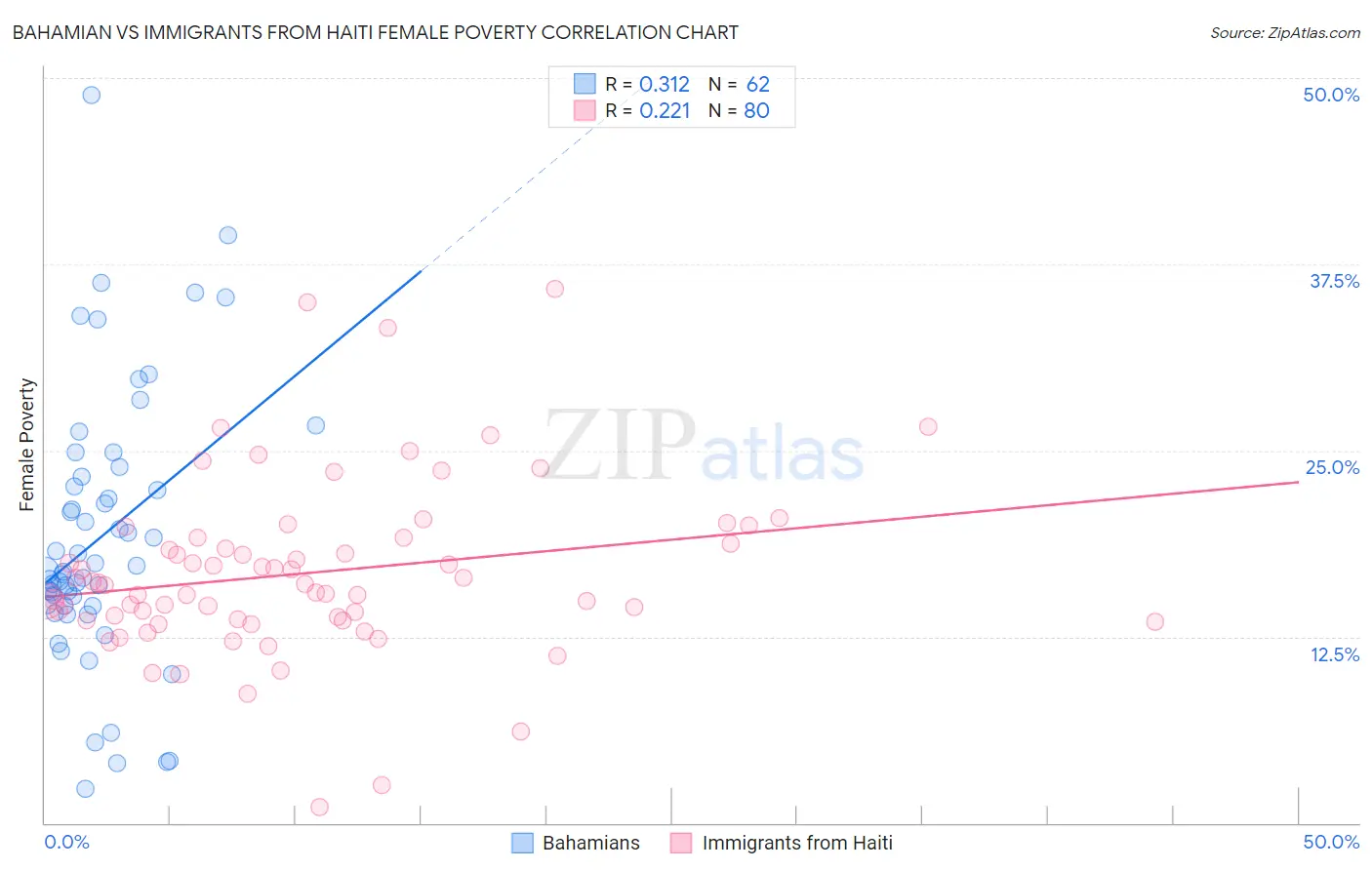 Bahamian vs Immigrants from Haiti Female Poverty