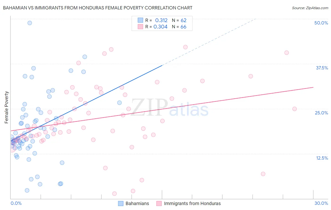 Bahamian vs Immigrants from Honduras Female Poverty