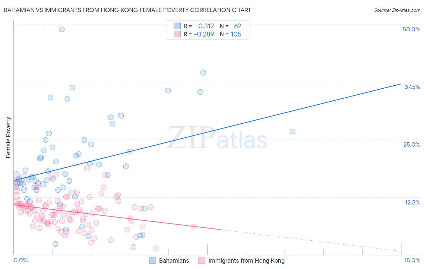 Bahamian vs Immigrants from Hong Kong Female Poverty