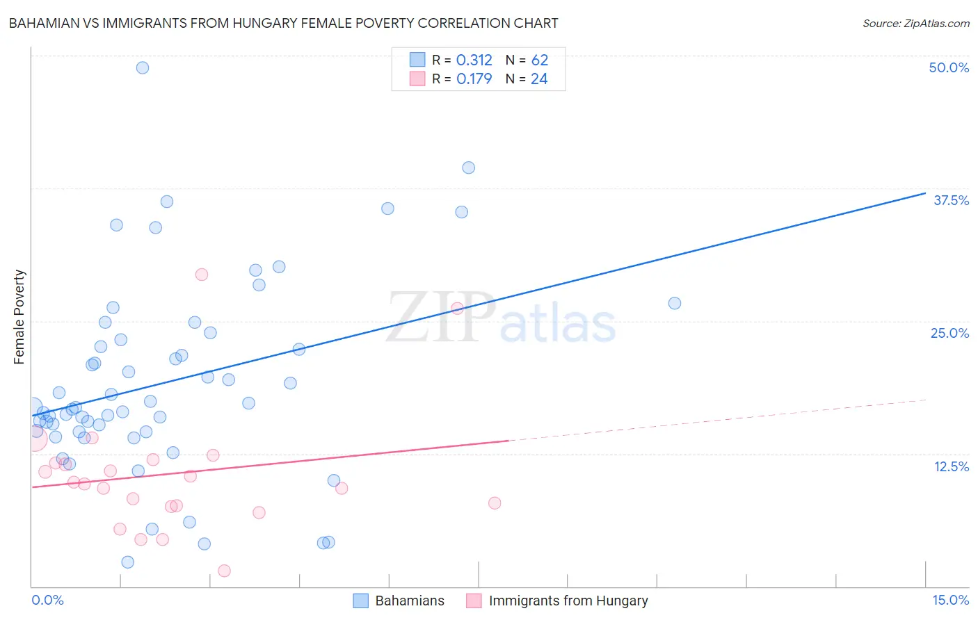 Bahamian vs Immigrants from Hungary Female Poverty