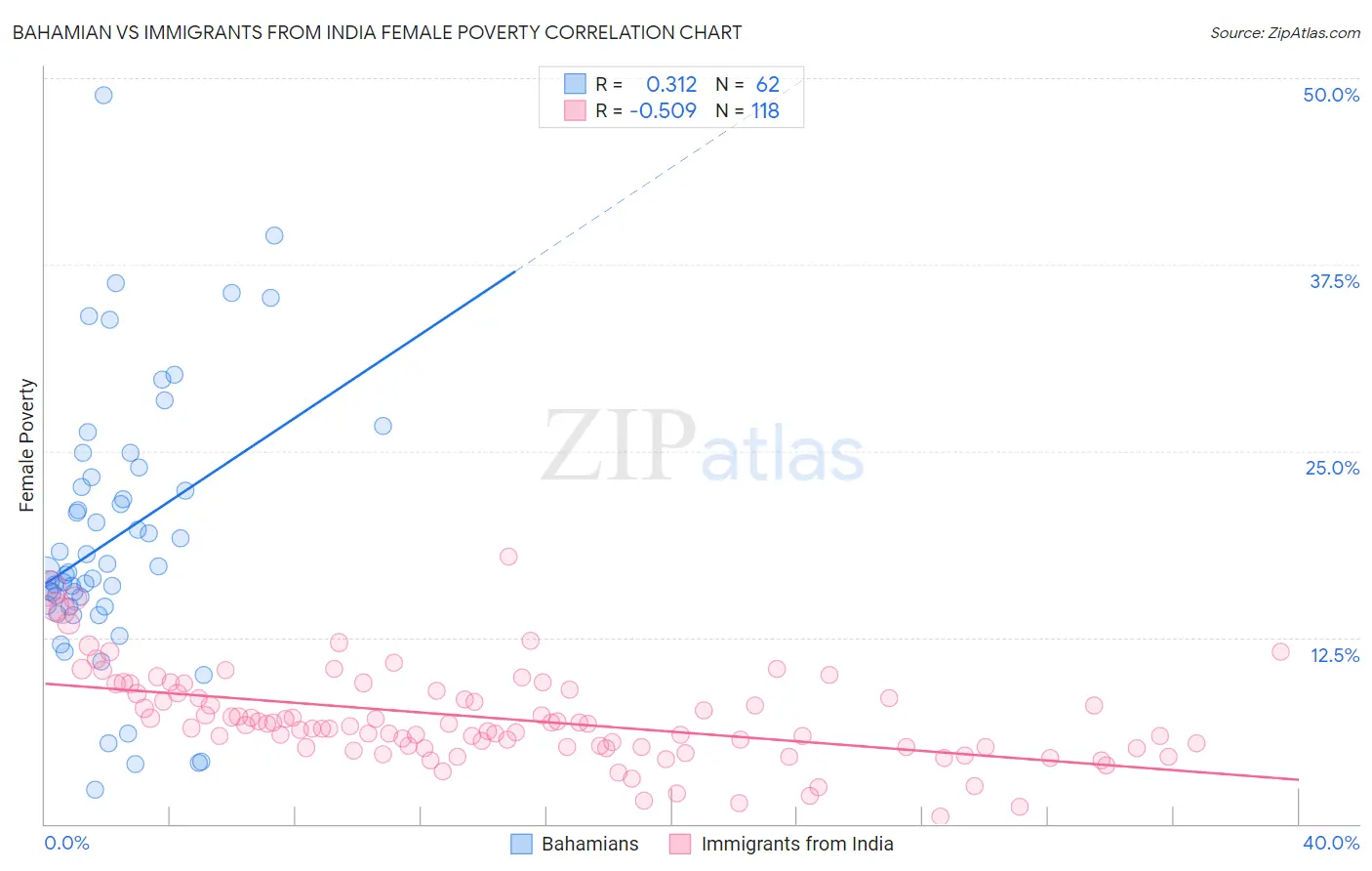 Bahamian vs Immigrants from India Female Poverty