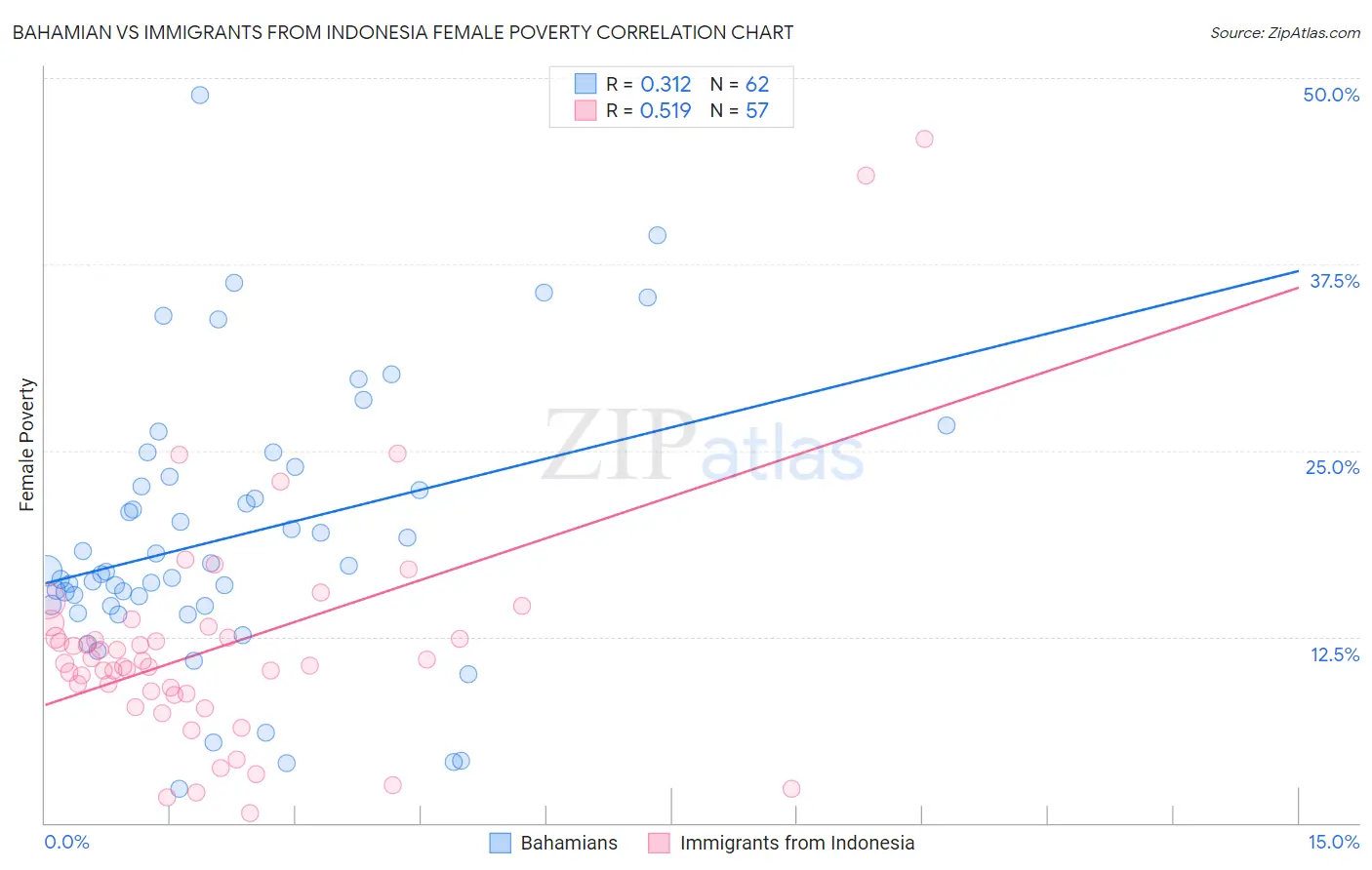 Bahamian vs Immigrants from Indonesia Female Poverty