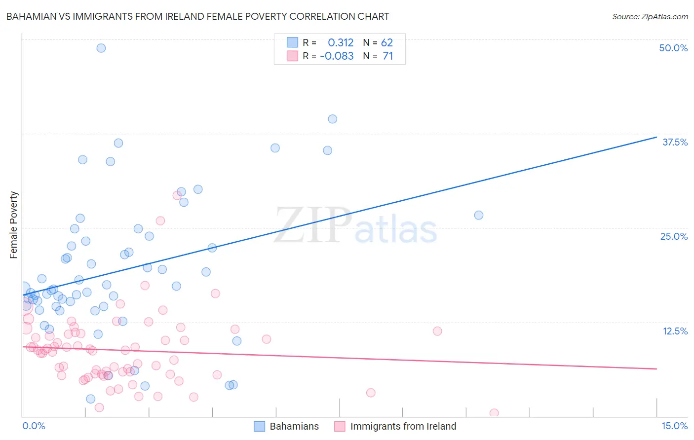 Bahamian vs Immigrants from Ireland Female Poverty