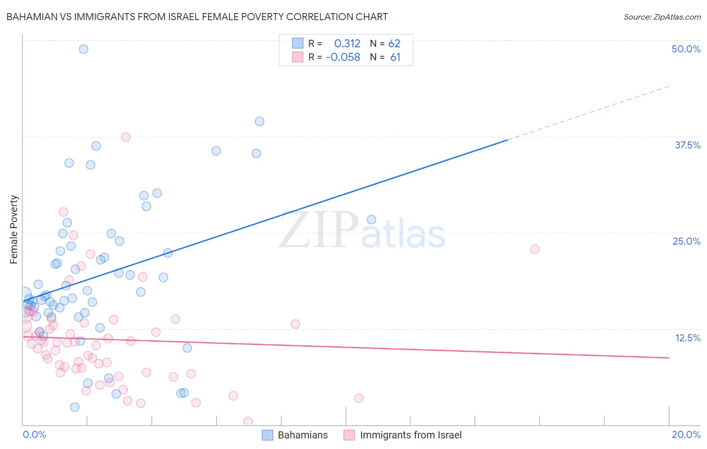 Bahamian vs Immigrants from Israel Female Poverty