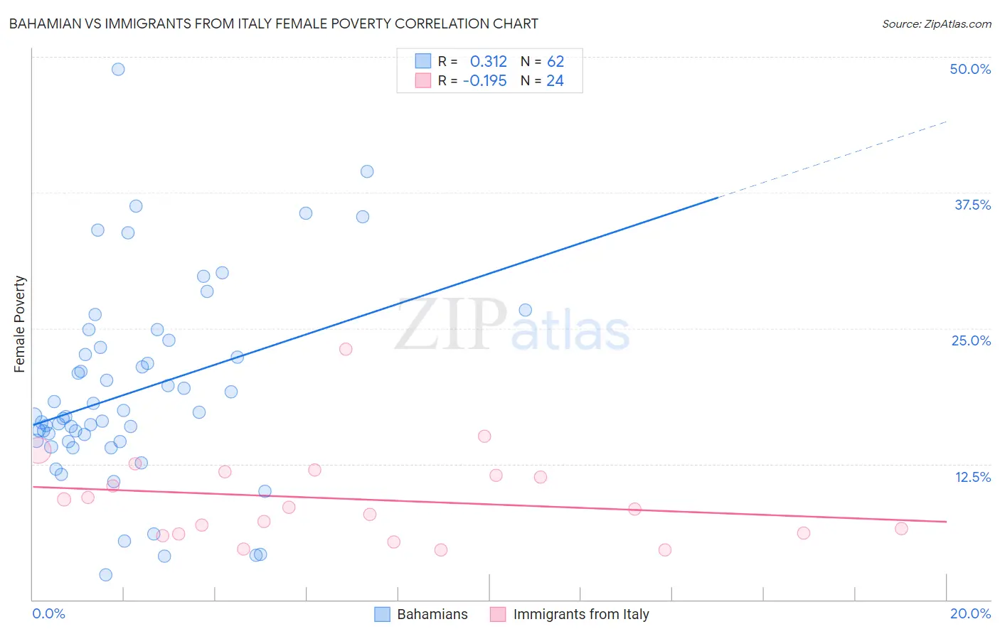 Bahamian vs Immigrants from Italy Female Poverty