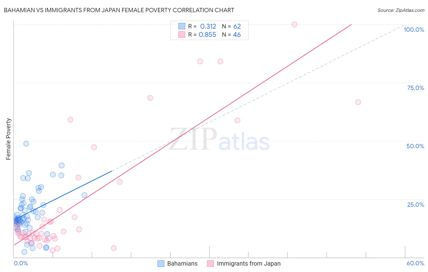 Bahamian vs Immigrants from Japan Female Poverty