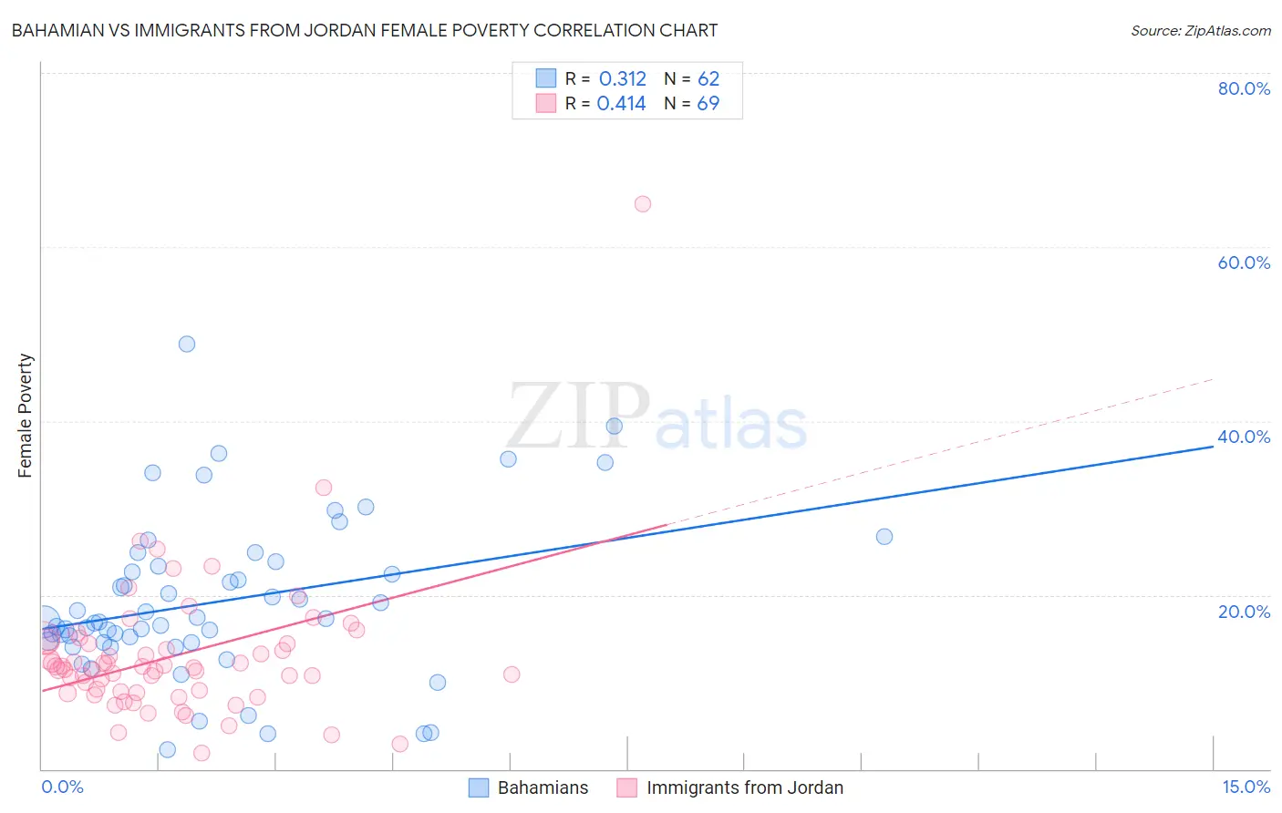 Bahamian vs Immigrants from Jordan Female Poverty