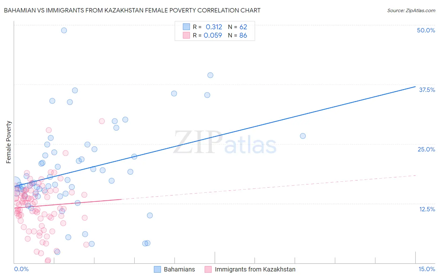 Bahamian vs Immigrants from Kazakhstan Female Poverty