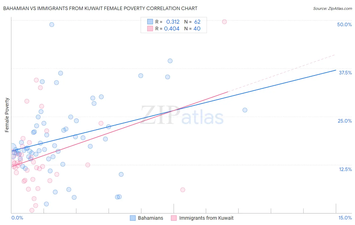 Bahamian vs Immigrants from Kuwait Female Poverty