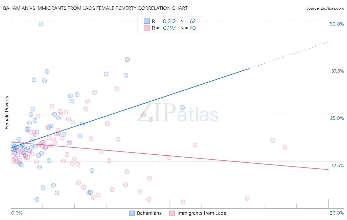 Bahamian vs Immigrants from Laos Female Poverty