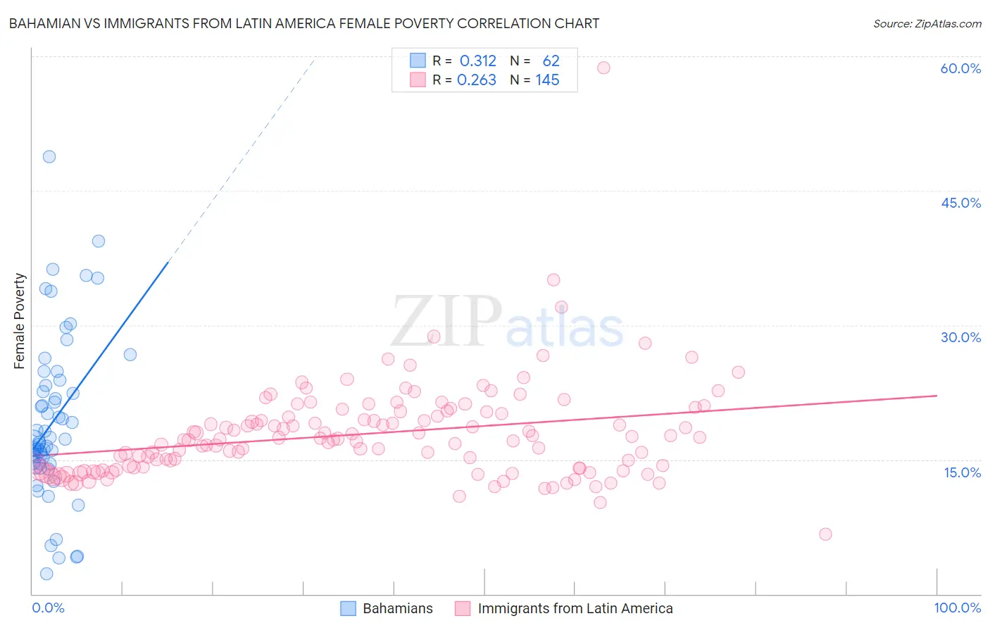 Bahamian vs Immigrants from Latin America Female Poverty