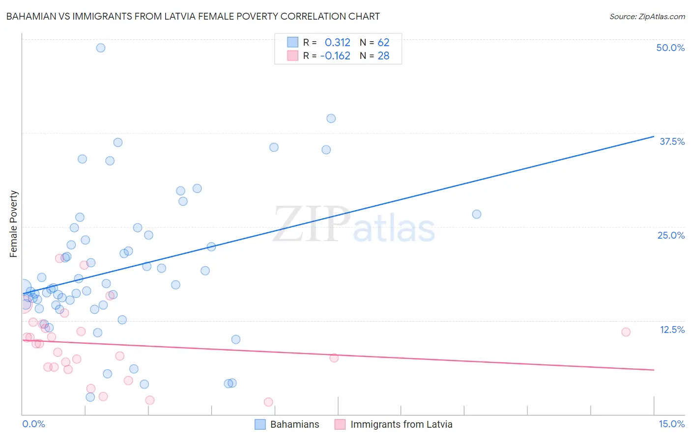 Bahamian vs Immigrants from Latvia Female Poverty